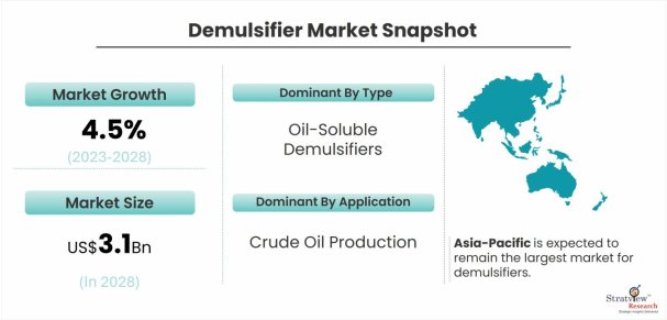 Demulsifier-Market-Dynamics